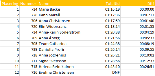 Resultat Dam 2015