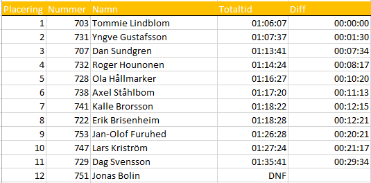 Resultat Herr 2015